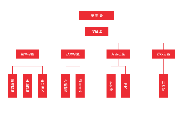 Organisation chart